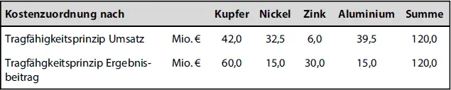 Kostenzuordnung nach KupferNickelZinkAluminiumSumme So erhält z B der - фото 35