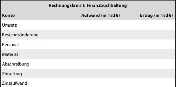 Rechnungskreis I FinanzbuchhaltungKontoAufwand in Tsd Ertrag in Tsd - фото 11