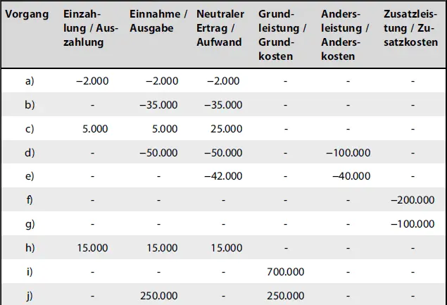 VorgangEinzahlung AuszahlungEinnahme AusgabeNeutraler Ertrag - фото 8