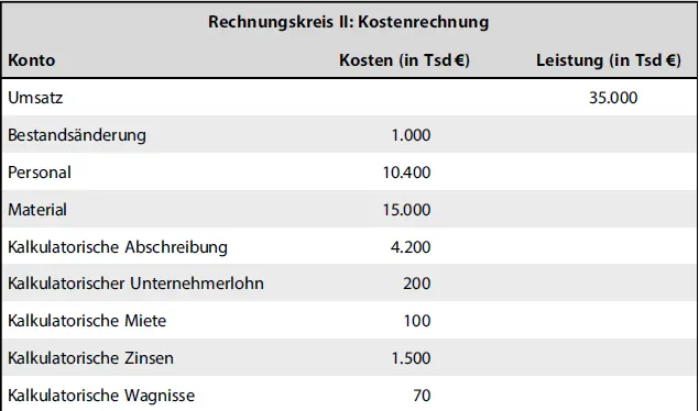 Rechnungskreis II KostenrechnungKontoKosten in Tsd Leistung in Tsd Die - фото 19