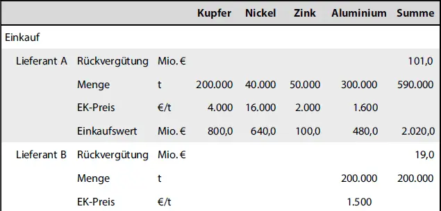 KupferNickelZinkAluminiumSumme Die Verteilung der gesamten gemeinsamen - фото 32