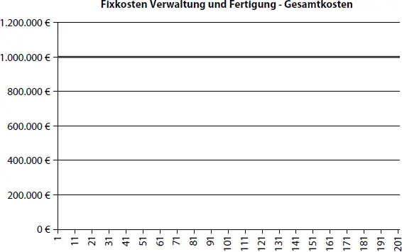 Abb 2 Die Gesamtkosten und Grenzkosten zeigen den für Fixkosten - фото 51