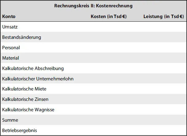 Rechnungskreis II KostenrechnungKontoKosten in Tsd Leistung in Tsd c - фото 13