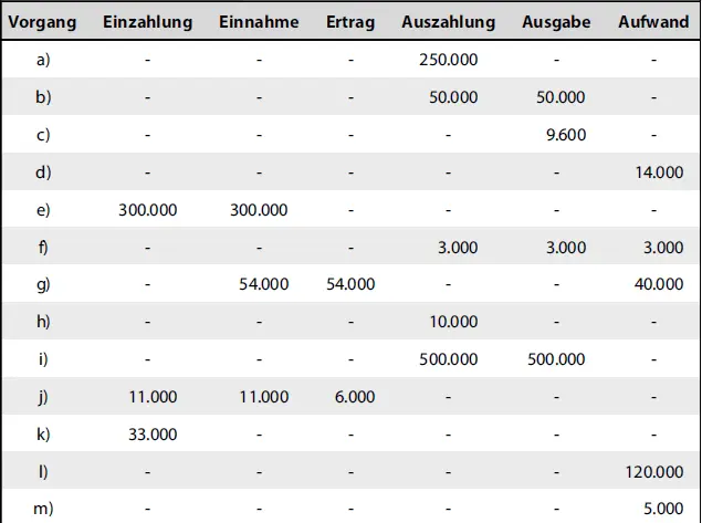 VorgangEinzahlungEinnahmeErtragAuszahlungAusgabeAufwand Tipps Die beste - фото 4