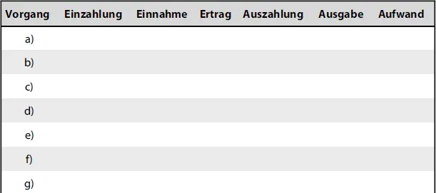 VorgangEinzahlungEinnahmeErtragAuszahlungAusgabeAufwand - фото 2