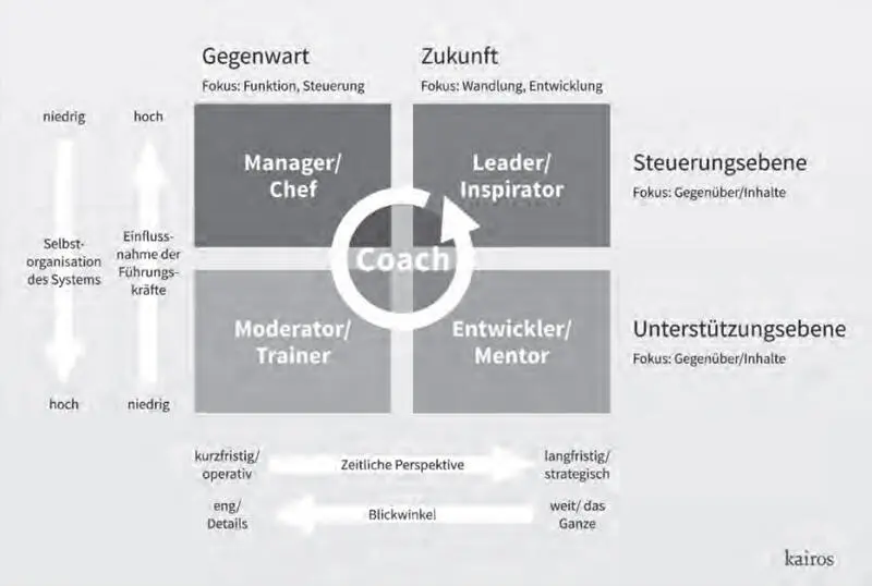 1 Kernkompetenz ChefIn ManagerIn Sie sind in der Lage im Arbeitsalltag - фото 2