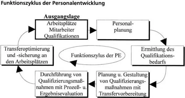 Abbildung 1 Funktionszyklus der Personalentwicklung 23 Im Kontext des Themas - фото 3