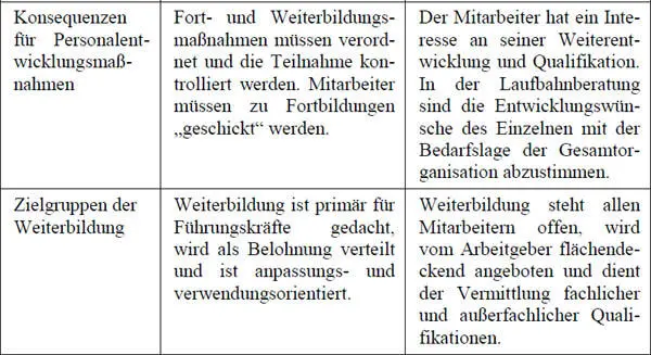 Unterschiedliche Annahmen über Bedürfnis und Motivationsstruktur des Menschen - фото 6