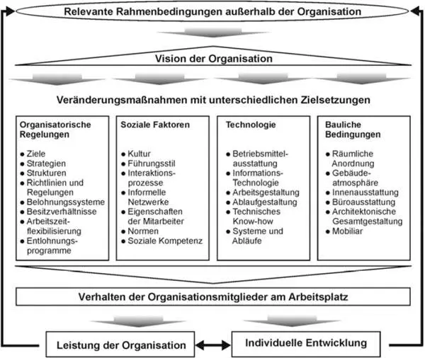 Abbildung 2 Wirkungsweise von Veränderungen Organisationsmodell von Porras et - фото 7