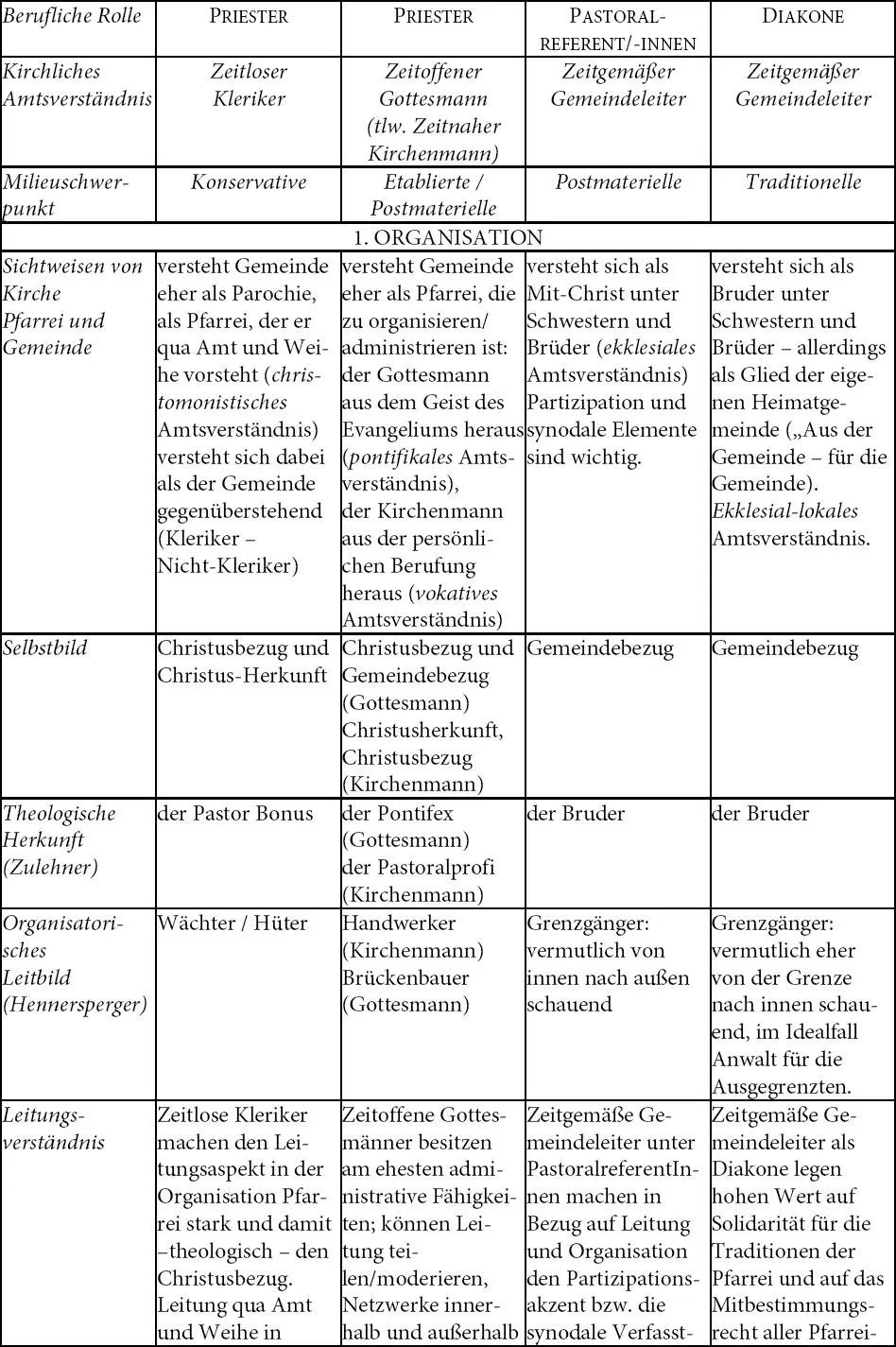 DiversityManagement als Dimension kirchlicher Personalentwicklung - фото 6