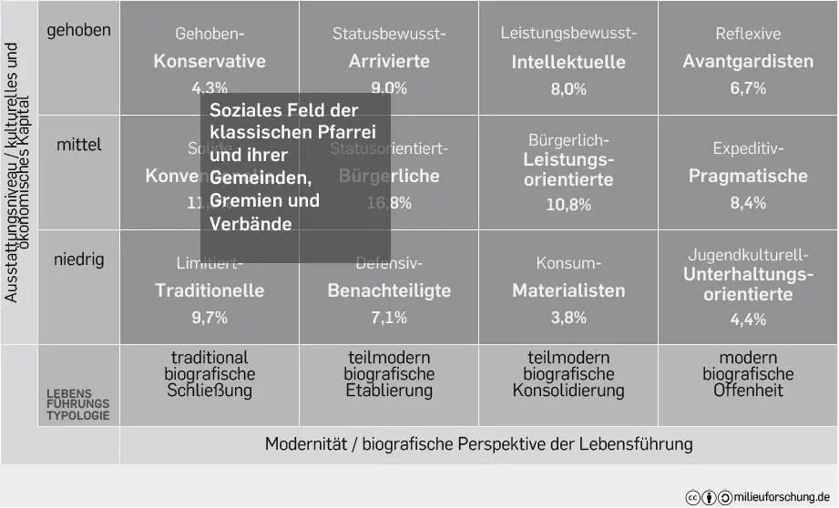 Abbildung 1 Das soziale Feld der klassischen Pfarrei im Lebensstilmodell - фото 1