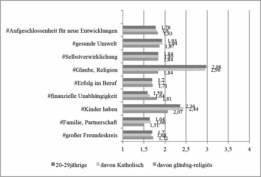 Abbildung 10 Mittelwertvergleich Aspekte des Lebens I Daten best4planning - фото 20