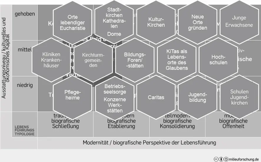 Abbildung 2 Verortung von Gemeinden im Lebensstilmodell eigene Darstellung - фото 2