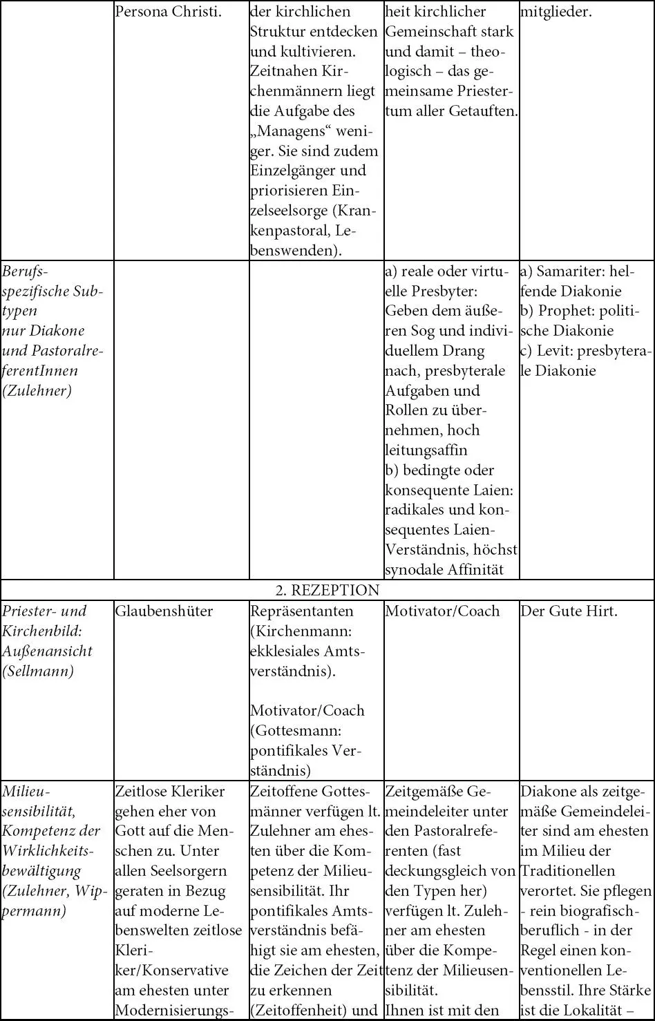 DiversityManagement als Dimension kirchlicher Personalentwicklung - фото 7