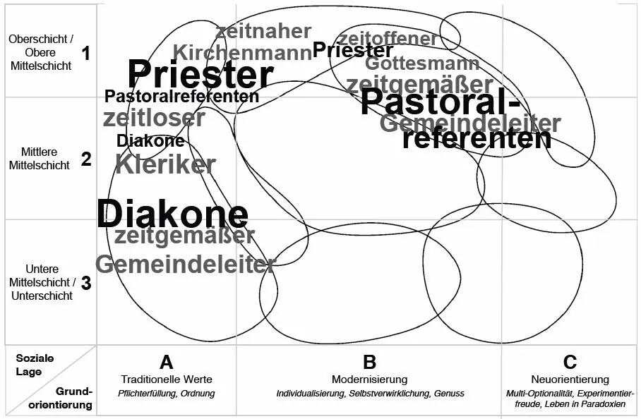 Abbildung 5 Empirische Verortung beruflicher Rollen und priesterlicher - фото 5