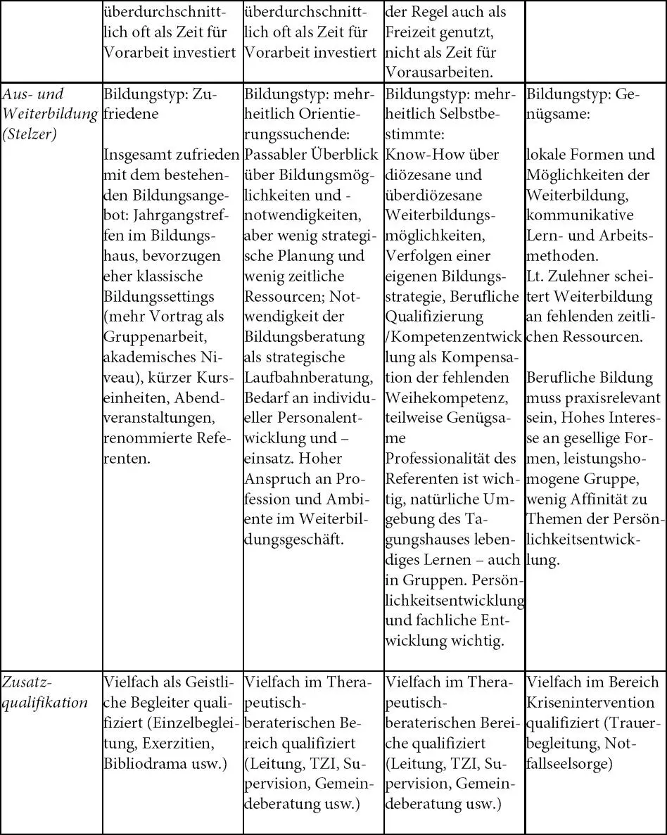 DiversityManagement als Dimension kirchlicher Personalentwicklung - фото 11
