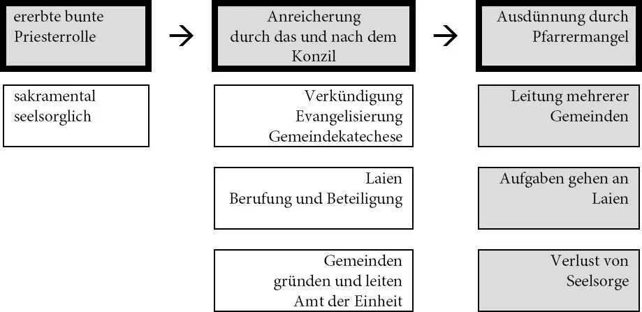 Abbildung 4 Amtstheologische Entwicklungen Wandel der Priesterrolle seit dem - фото 4