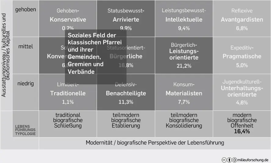 Abbildung 12 Synpose Soziales Feld der Pfarrei Zielgruppe eigene - фото 24