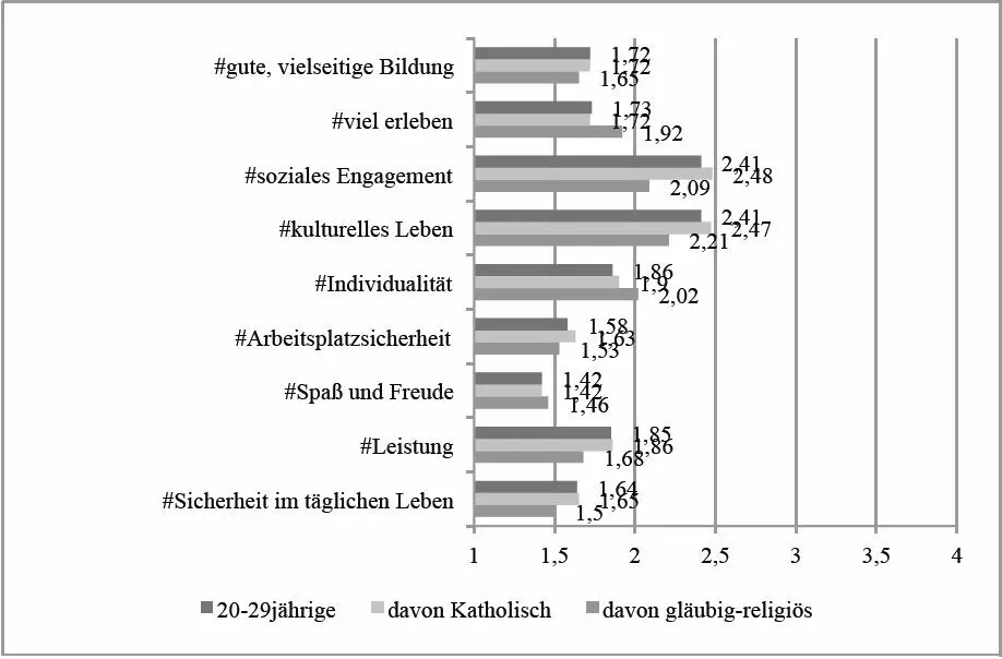 Abbildung 11 Mittelwertvergleich Aspekte des Lebens II Daten best4planning - фото 21