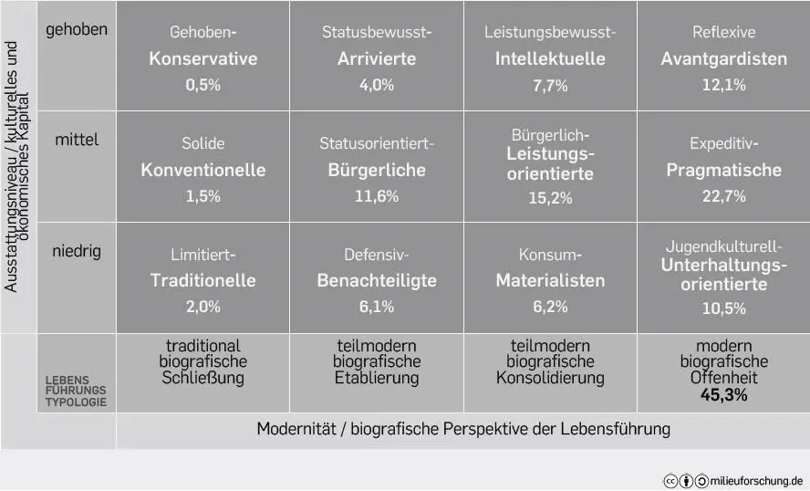Abbildung 7 Lebensführungstypen BRD 2015 2029jährige Frauen und Männer - фото 17