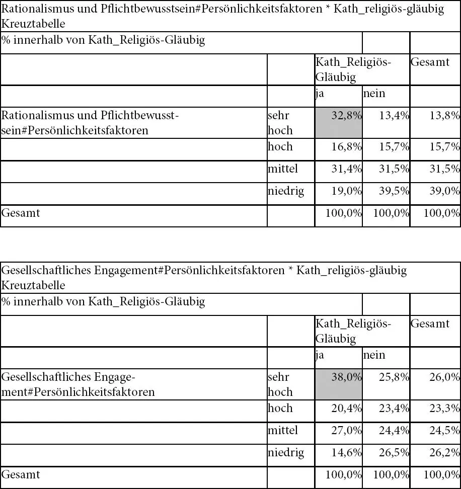 Rationalismus und Pflichtbewusstsein ist bei GläubigReligiösen - фото 22