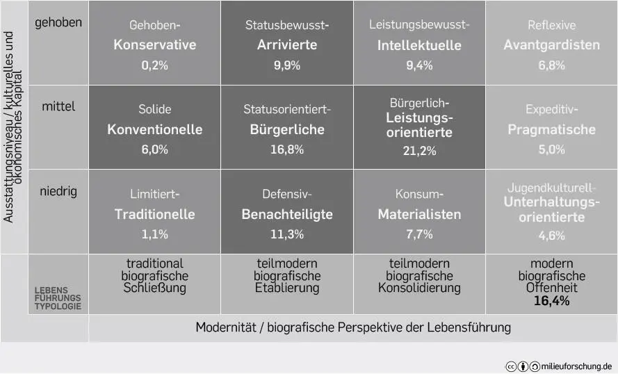 Abbildung 9 Lebensführungstypen BRD 2015 2029jährige Katholiken - фото 19