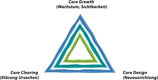 Grafik 2 Basis für die Entwicklung wahrer Liebe ist der Dreiklang der - фото 3