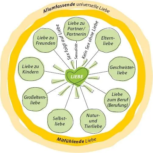Grafik 4 Der Liebeskreis mit seinen verschiedenen Facetten von Liebe Dr - фото 6