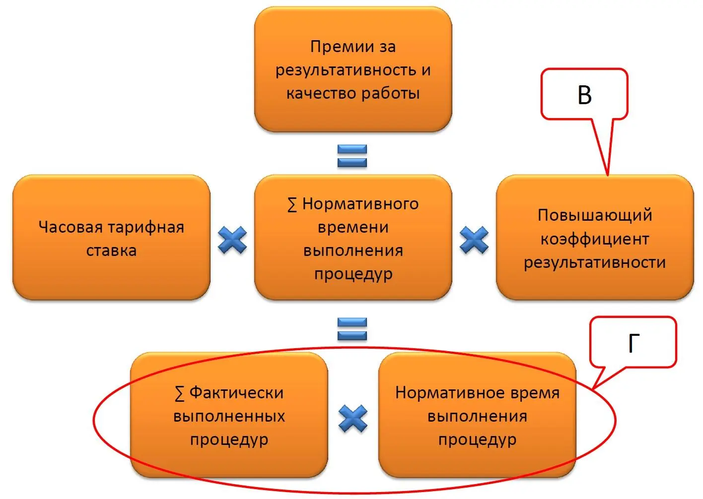 Рис 82 Вот как итоговая формула Универсальной мотивационной системы оплаты - фото 14