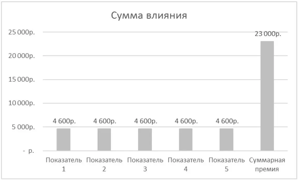 Рис 13 У такого принципа определения степени влияния показателей на общую - фото 41