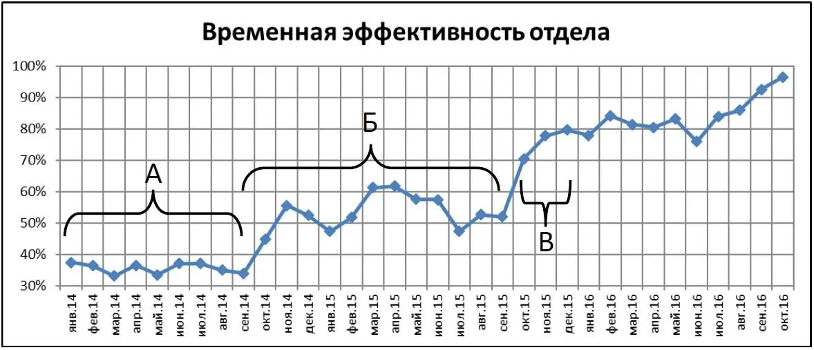 Рис 21 В отделе также работали и те сотрудники которые были не готовы - фото 50
