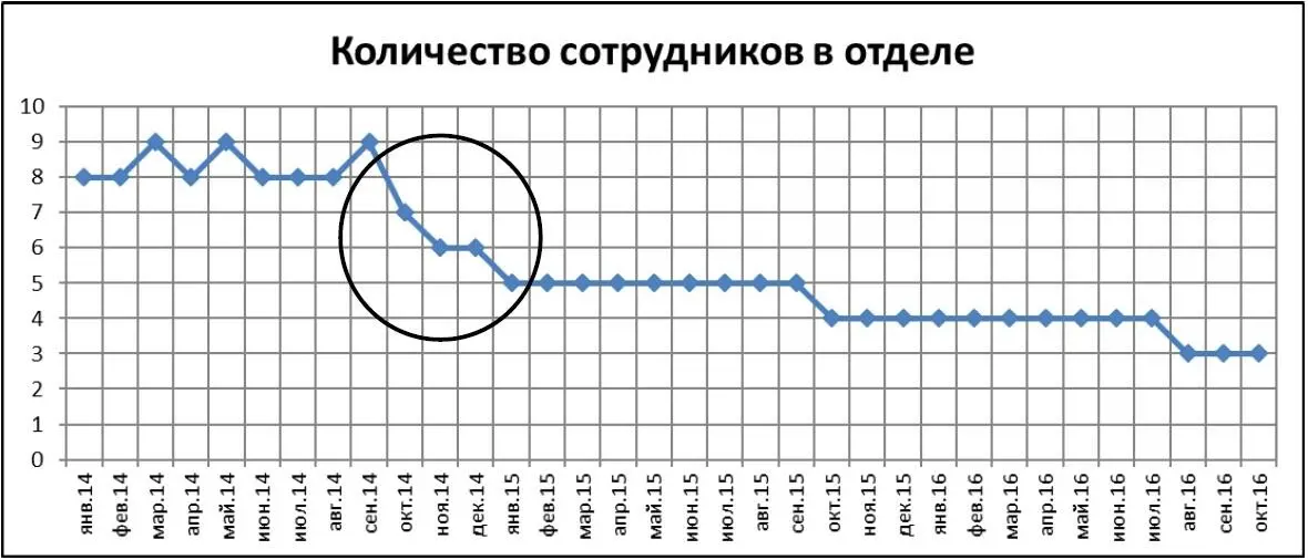 Рис 22 Внедрение эффективной системы оплаты труда время деньги Через - фото 51