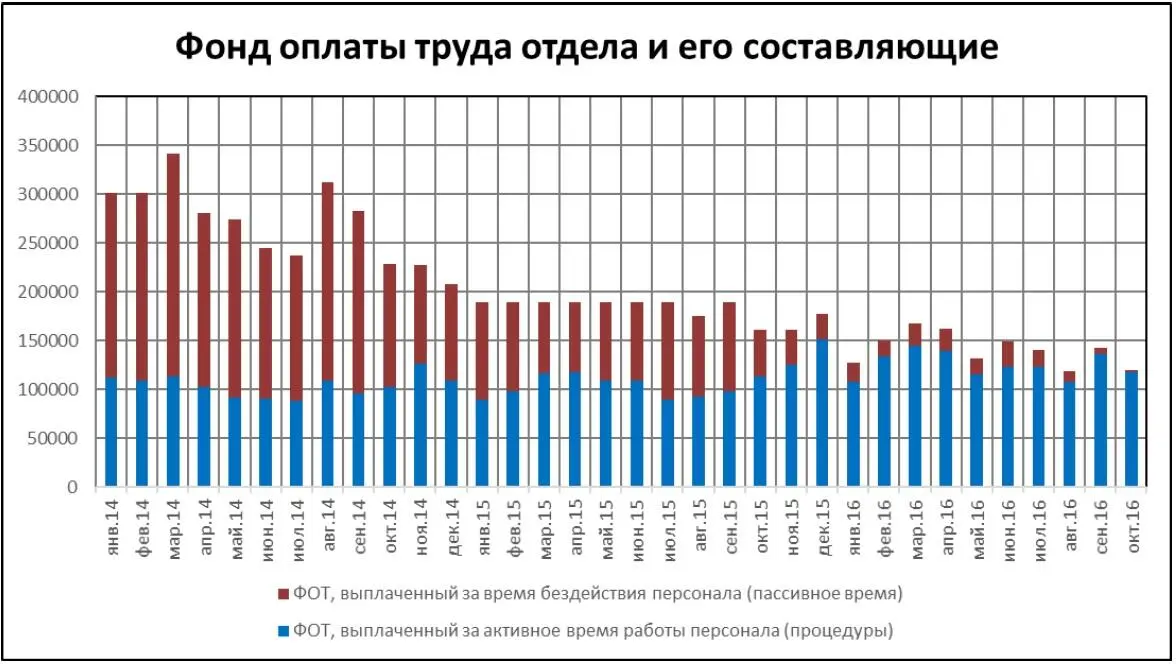 Рис 24 Также рассмотрим изменение ситуации по показателю Средний заработок - фото 55