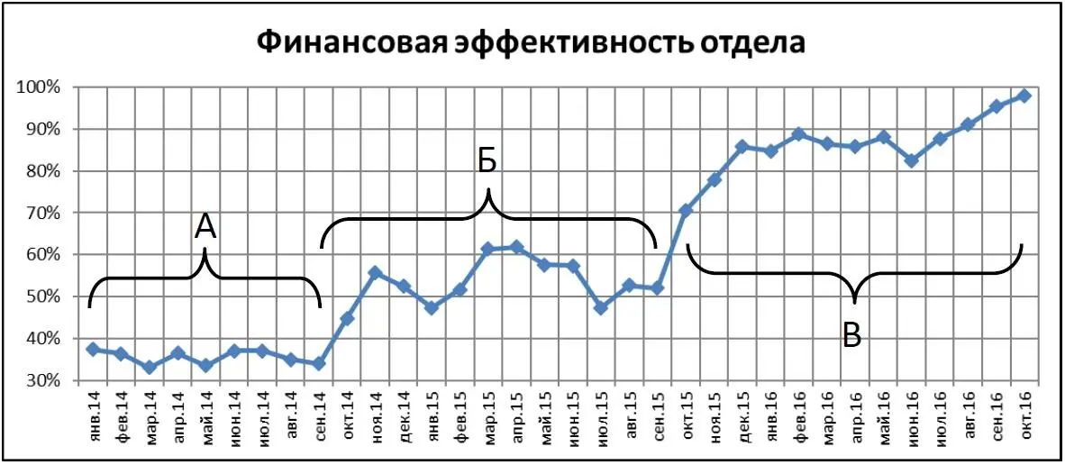 Рис 26 В период времени А в Оперативном отделе царила комфортная - фото 57