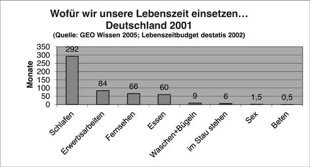 Eine Lebenszeitbudgetanalyse des deutschen Statistischen Bundesamts destatis - фото 2