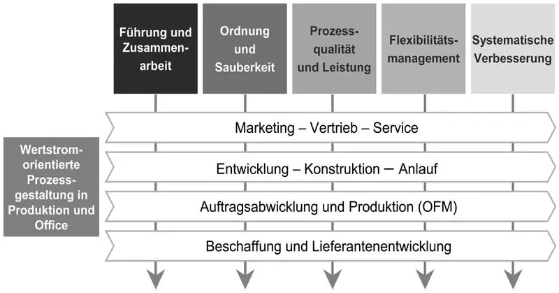 Abb 10 Wertschöpfungssystem Einfache Handlungsanleitungen auf Arbeitsebene - фото 17