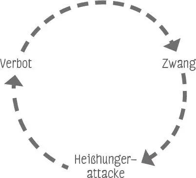 Aus diesem Grund funktionieren Schnelldiäten auch nicht Die Verbote lösen - фото 7