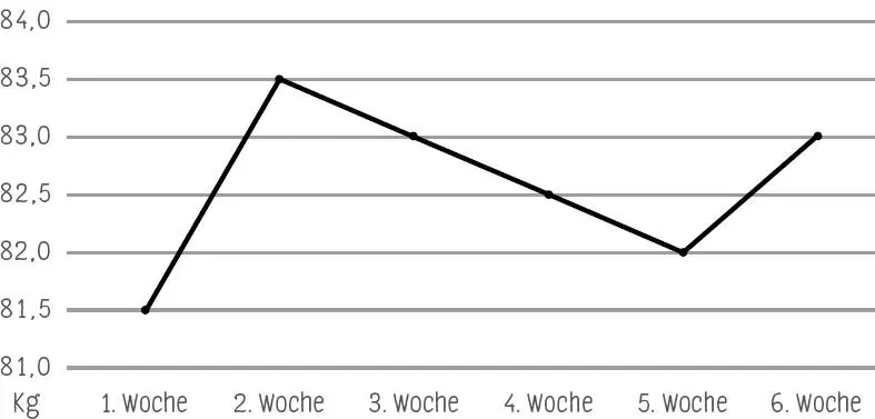 Anhand der Grafik sieht man dass das Gewicht der Person zwischen 815 - фото 12