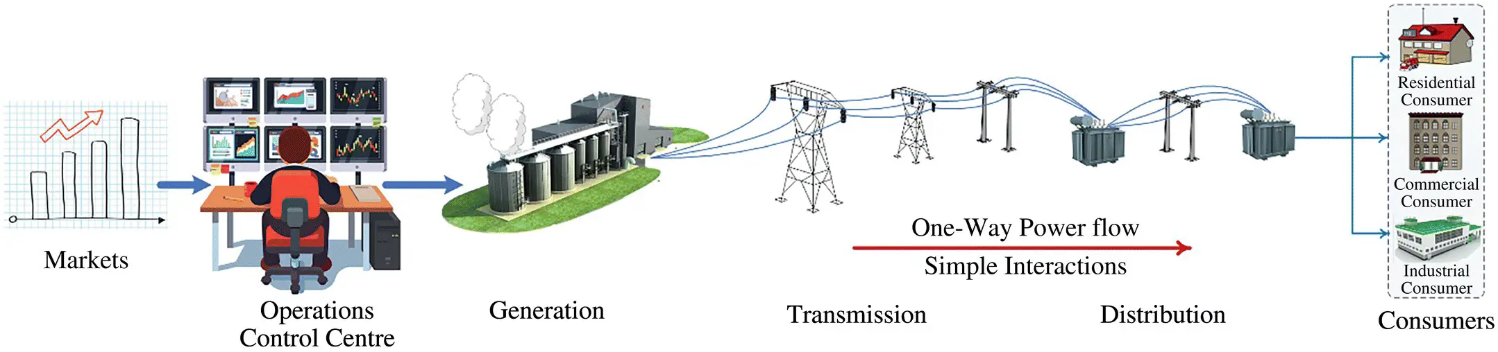 Figure 14 Traditional power grid 133 SelfHealing Grid Nowadays society - фото 13
