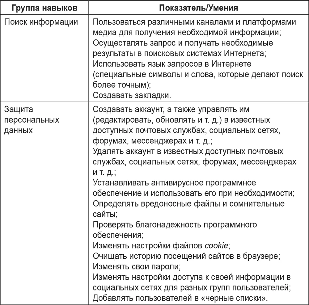 Составлено по Цифровое будущее Каталог навыков медиа и информационной - фото 1