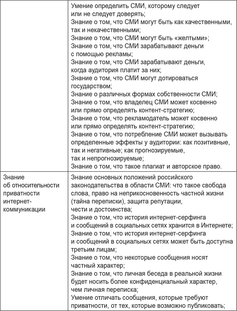 Составлено по Цифровое будущее Каталог навыков медиа и информационной - фото 4