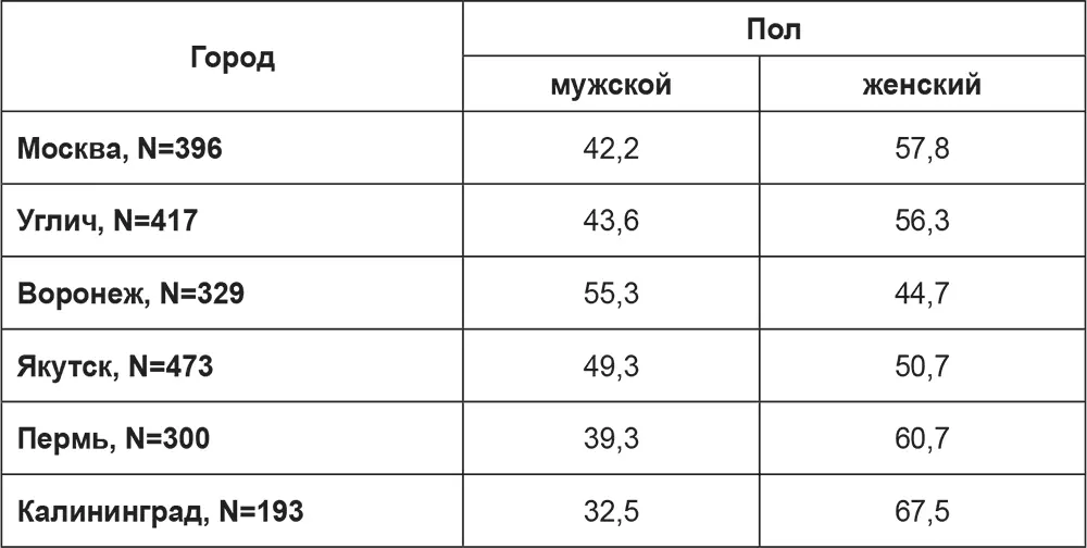 Таблица 3 Возрастные характеристики выборки в от общего числа респондентов - фото 13