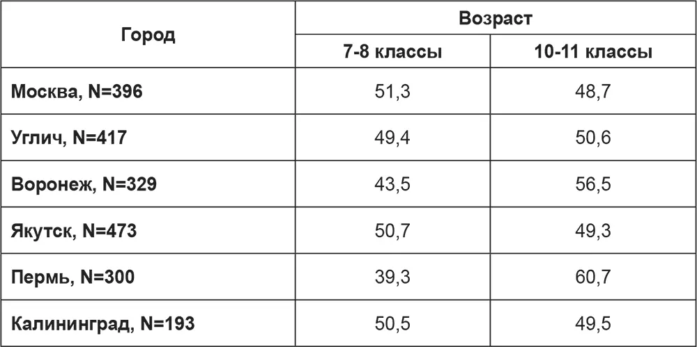 В указанных в таблицах российских регионах было организовано групповое - фото 14