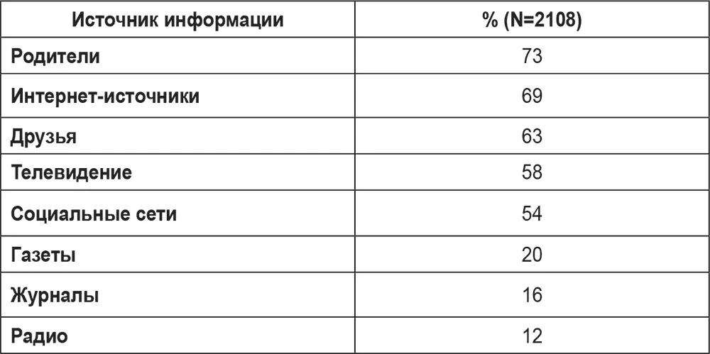 Налицо возрастная специфика информационного потребления в результатах - фото 15