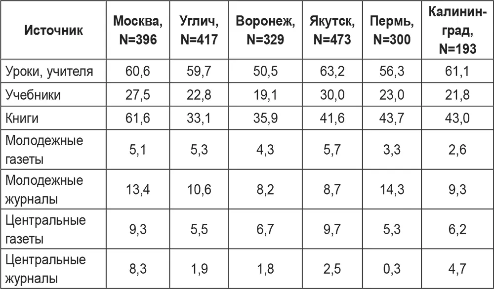 Как видно из представленных данных в структуре предпочитаемых информационных - фото 16