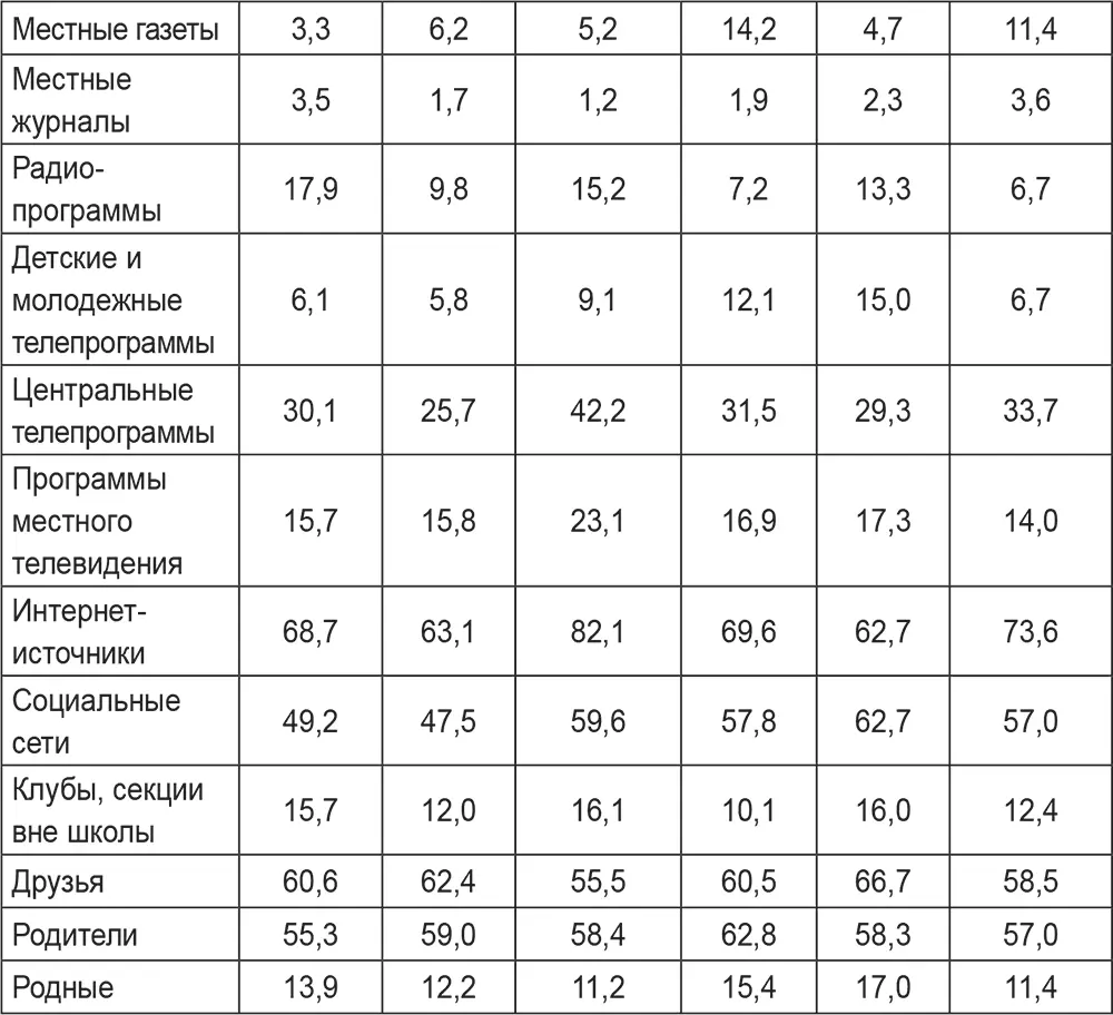 Как видно из представленных данных в структуре предпочитаемых информационных - фото 17