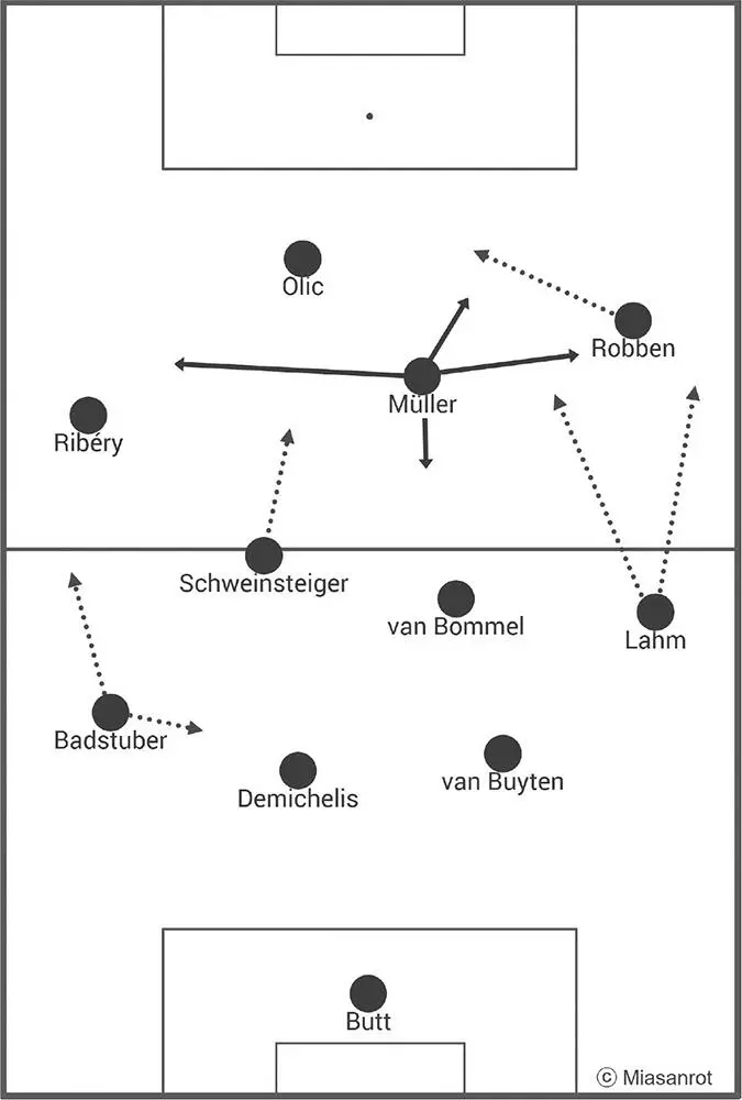 Abb 2 Louis van Gaals System Müller als freies Element Schweinsteiger als - фото 3