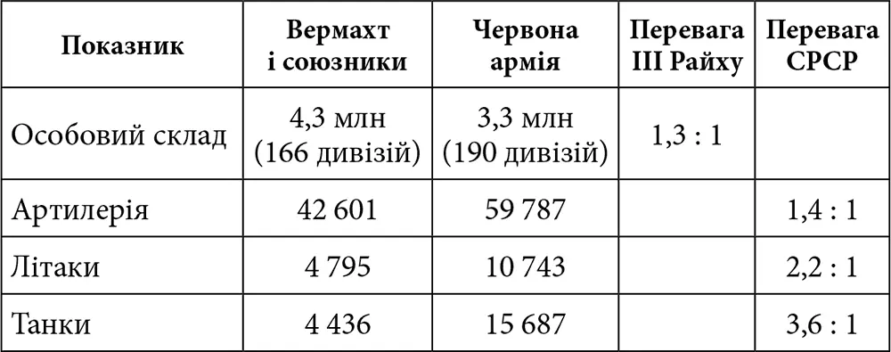 По деяких показниках СРСР у рази переважав супротивника 59 787 радянських - фото 29