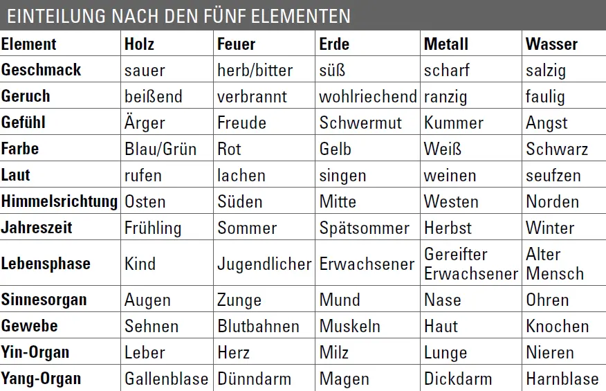 Die Zyklen der fünf Elemente Das Elementesystem setzt sich aus Durchgangs und - фото 21