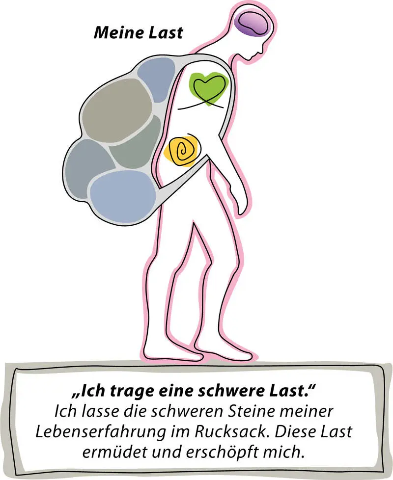Grafik 5 Der Lebensrucksack meine Last Die erwähnten Erinnerungen sind nicht - фото 23